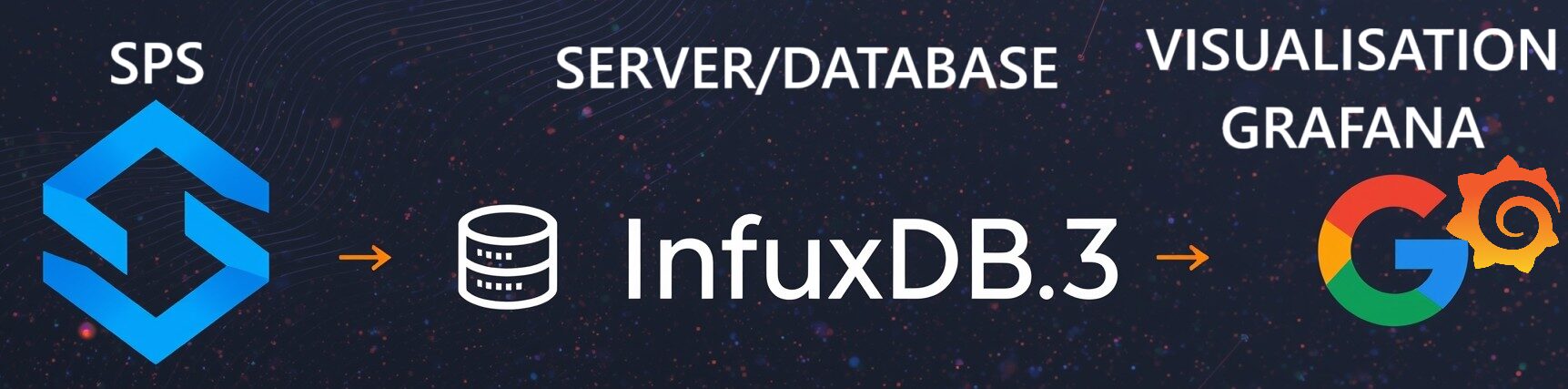 sps-influxdb3-grafana SCADA / IoT
